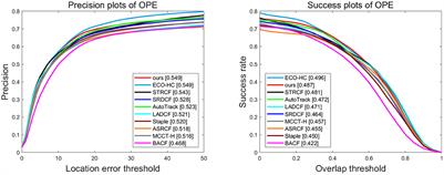 Learning channel-selective and aberrance repressed correlation filter with memory model for unmanned aerial vehicle object tracking